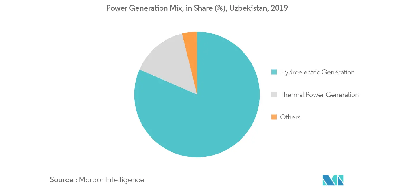 Uzbekistan Power Market