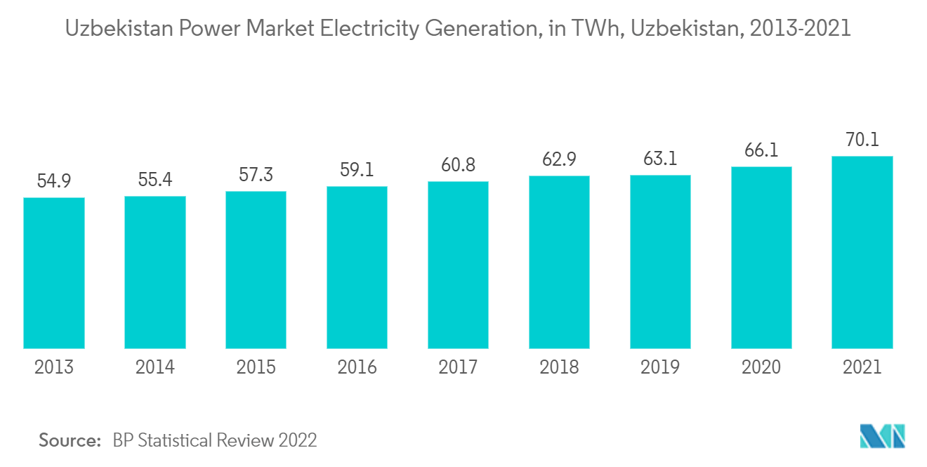 Производство электроэнергии на энергетическом рынке Узбекистана, ТВтч, Узбекистан, 2013-2021 гг.