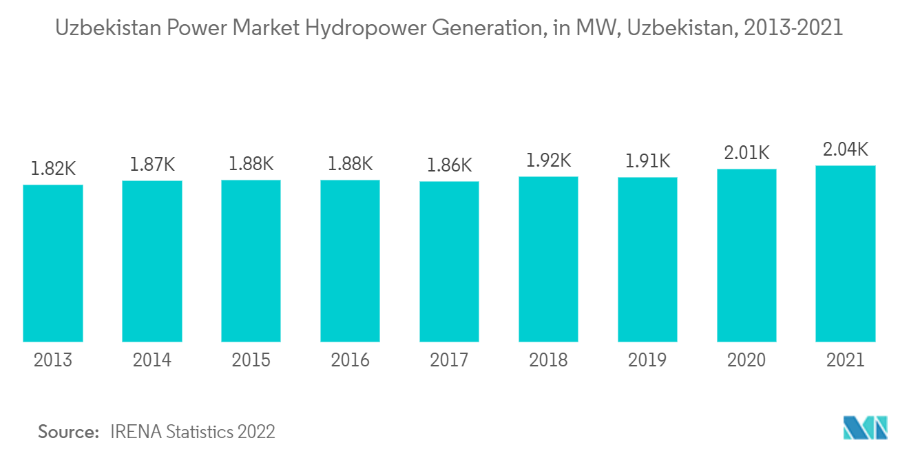Stromerzeugung aus Wasserkraft in Usbekistan, in MW, Usbekistan, 2013–2021