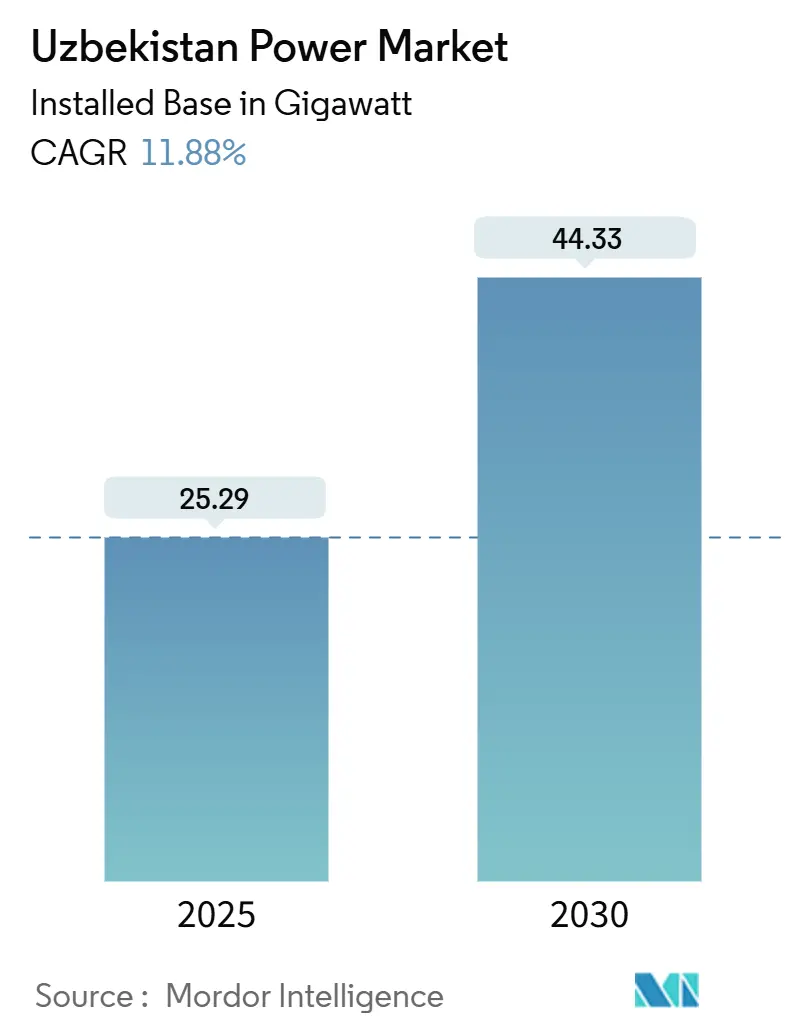 Uzbekistan Power Market (2025 - 2030)
