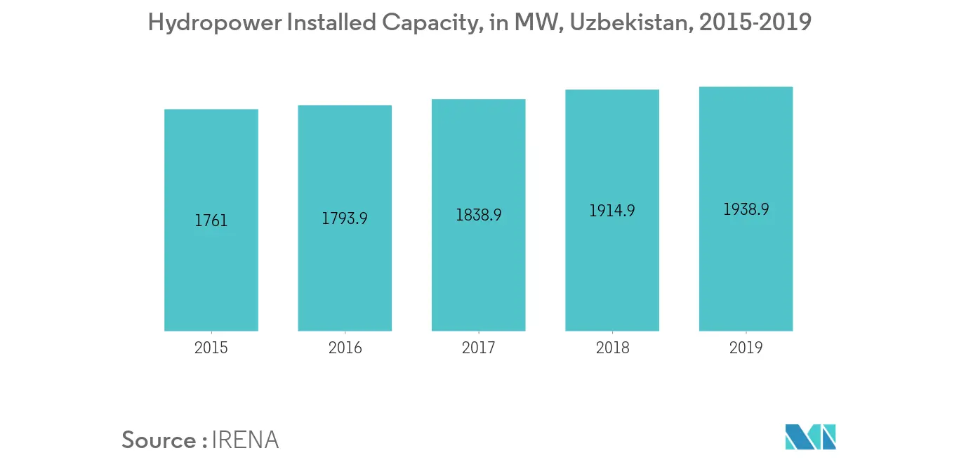 Uzbekistan Renewable Energy Market - Hydropower Installed Capacity