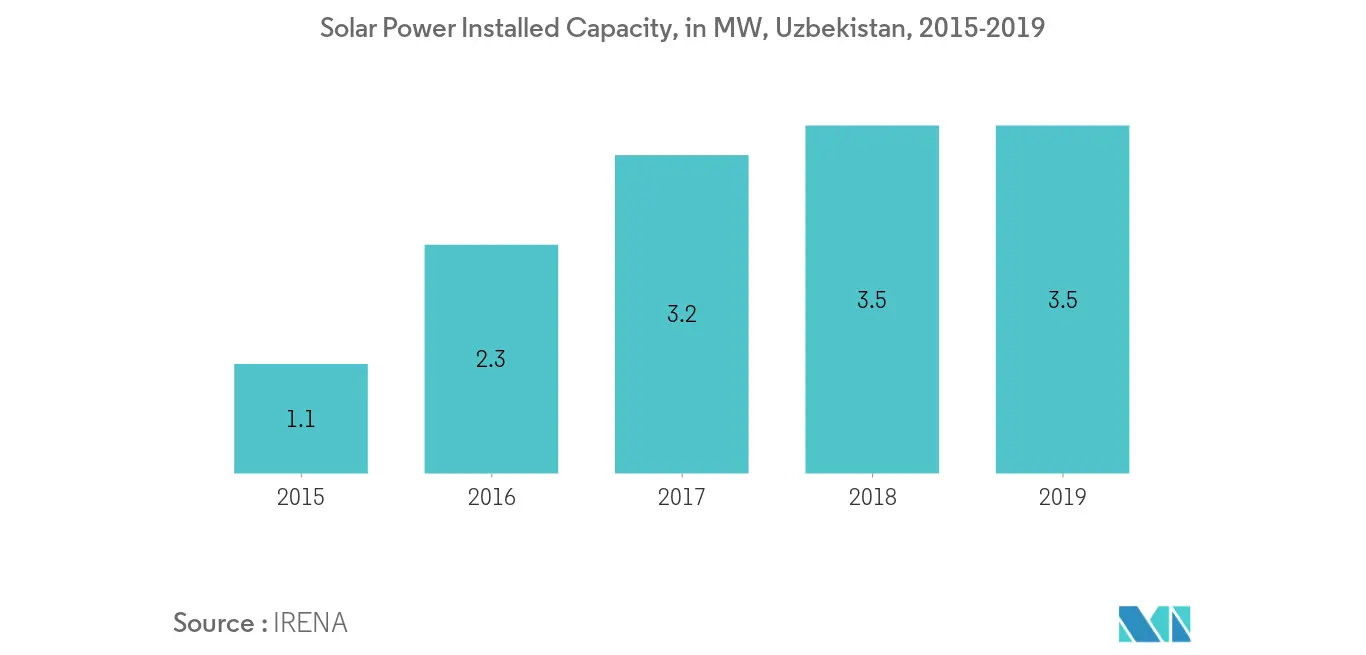 Uzbekistan Renewable Energy Market - Solar Installed Capacity