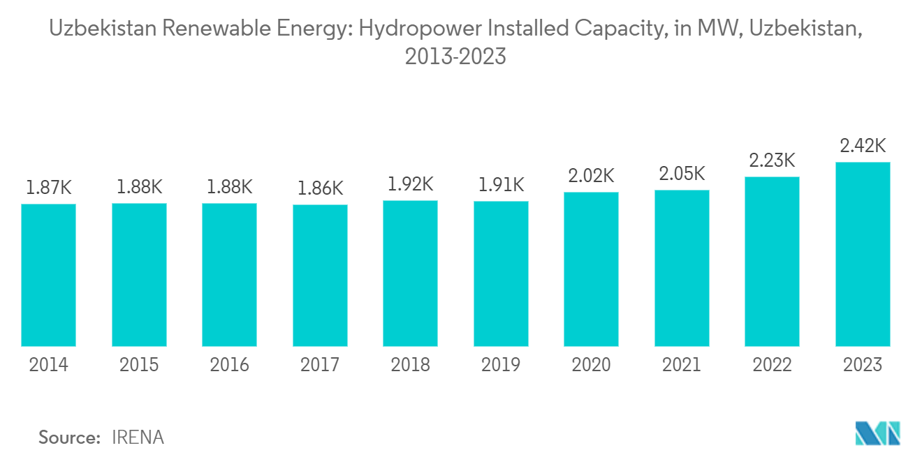 Uzbekistan Renewable Energy Market: Hydropower Installed Capacity, in MW, Uzbekistan, 2013-2023