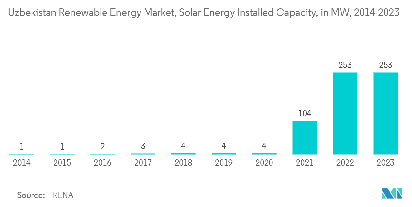 Uzbekistan Renewable Energy Market, Solar Energy Installed Capacity, in MW, 2014-2023