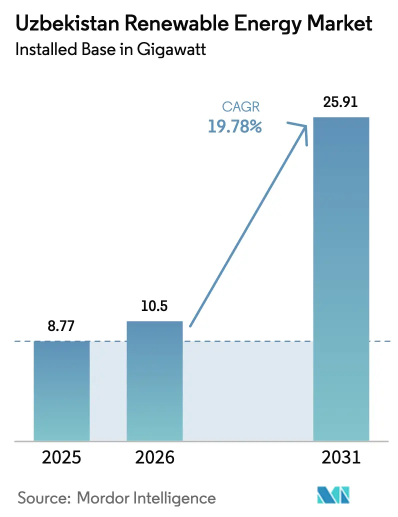 Uzbekistan Renewable Energy Market (2025 - 2030)