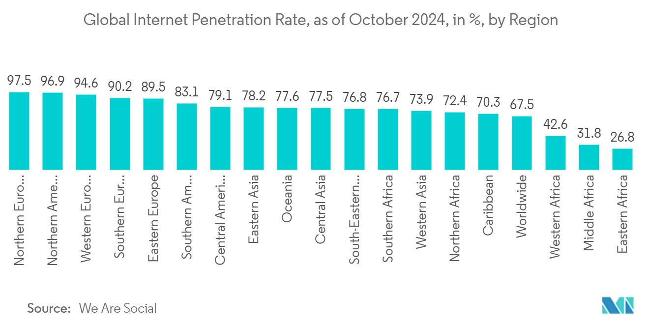 Vacation Rental Market: Global Internet Penetration Rate, as of October 2024, in %, by Region