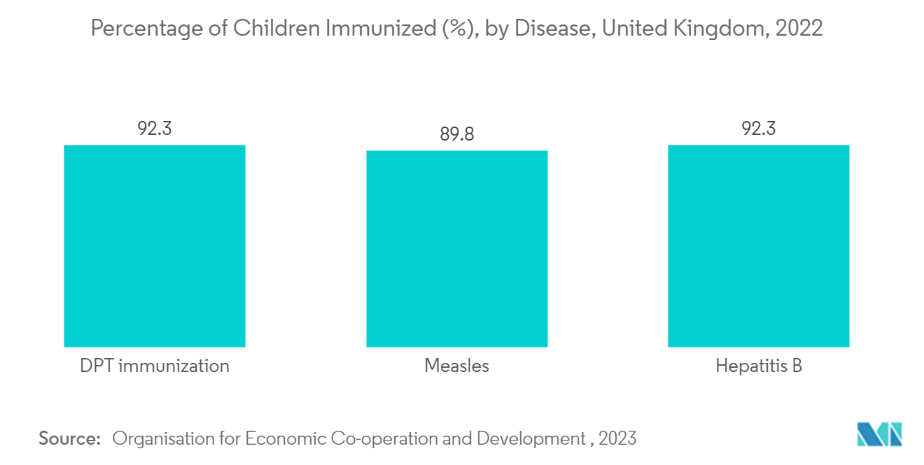 Percentage of Children Immunized (%), by Disease, United Kingdom, 2021