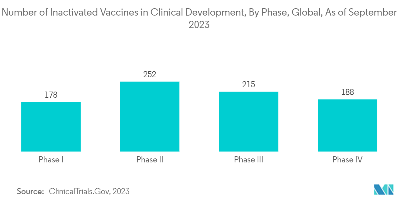 Vaccine Contract Development And Manufacturing Organization Market: Number of Inactivated Vaccines in Clinical Development, By Phase, Global, As of September 2023