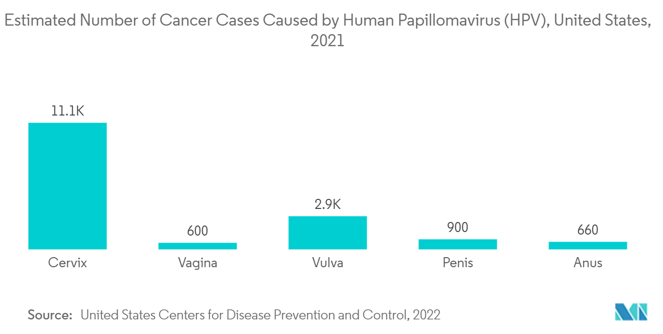 ワクチン受託製造市場:ヒトパピローマウイルス(HPV)によるがん症例の推定数、米国、2021年