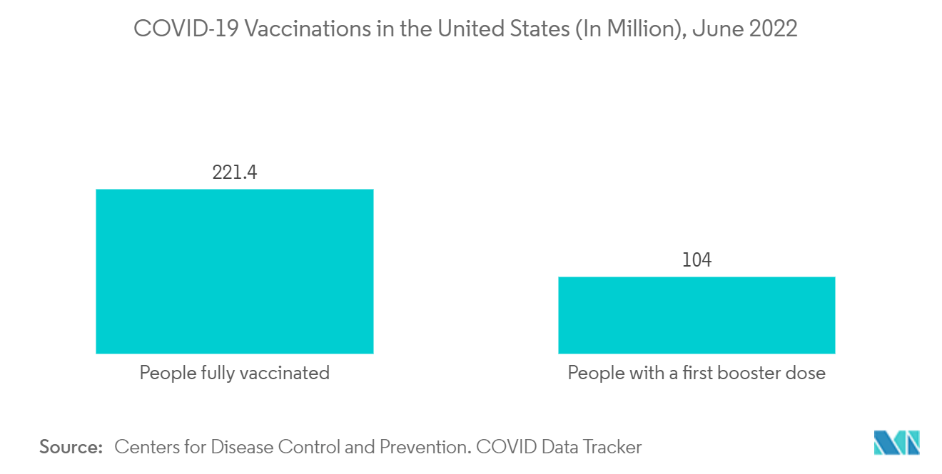 Vaccine Delivery Devices Market Trends