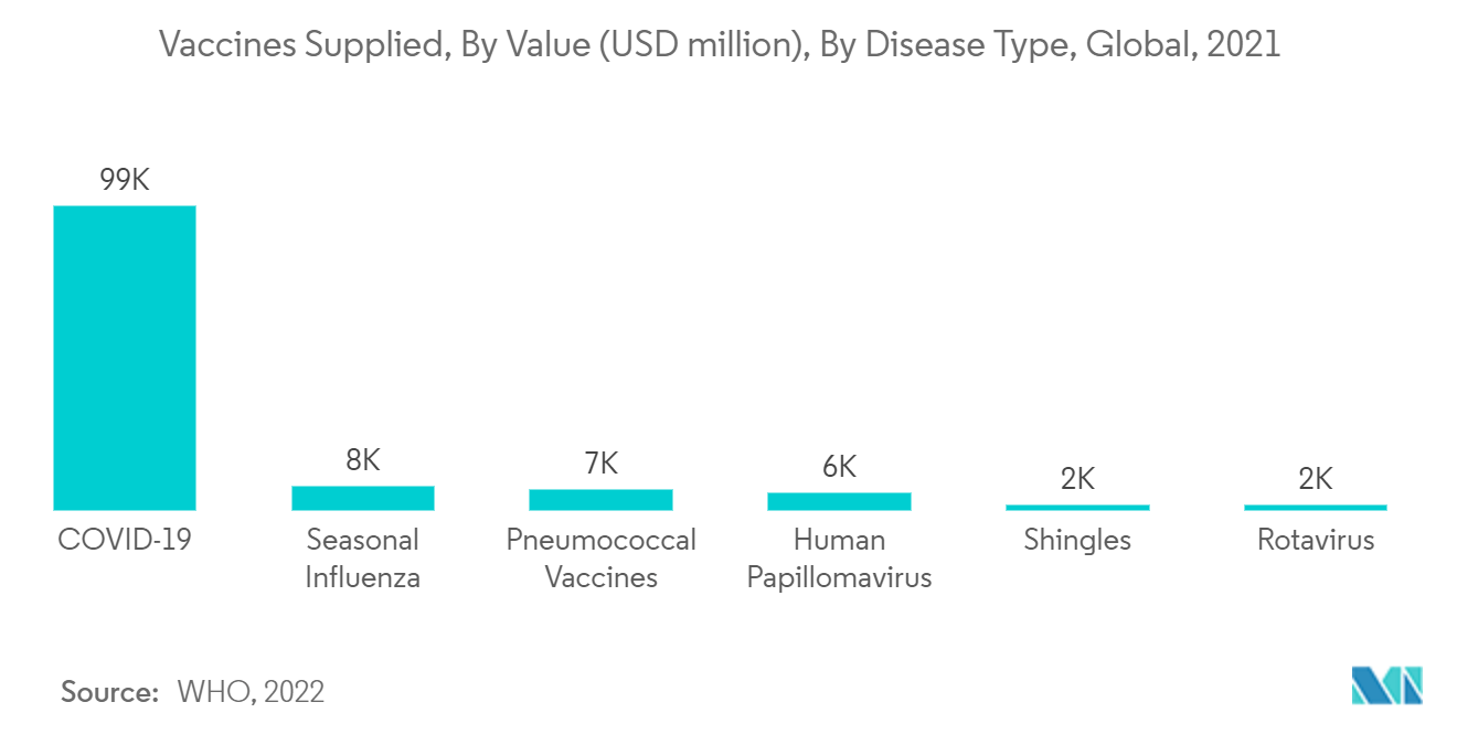 ワクチン送達装置市場:供給ワクチン:金額別(百万米ドル)、疾患タイプ別、世界(2021年)