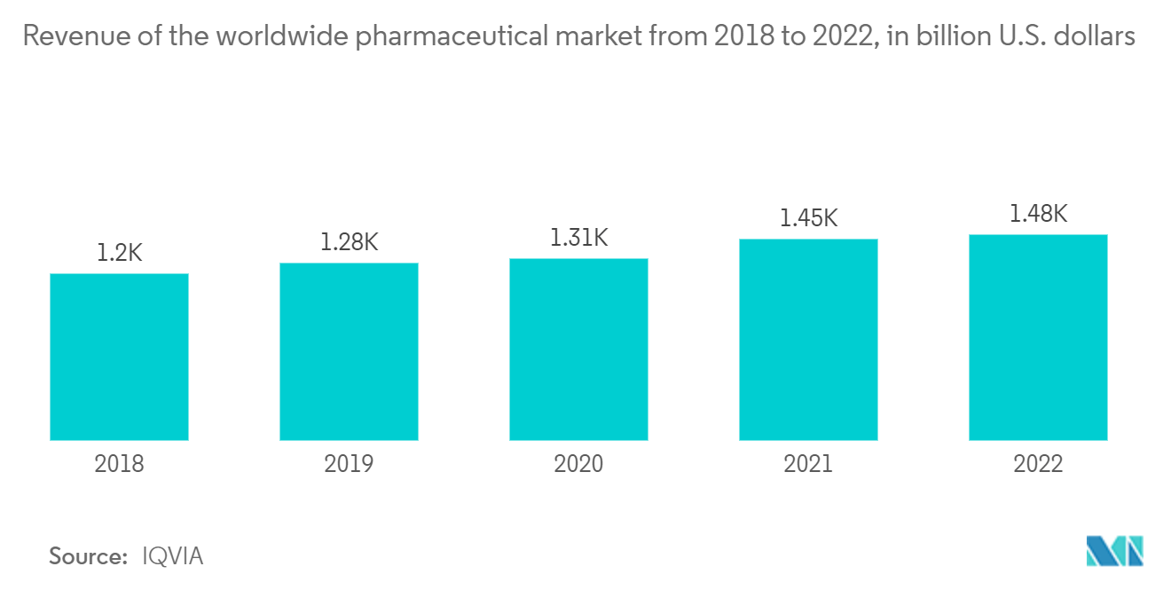 疫苗物流市场：2018年至2022年全球医药市场收入，单位：十亿美元