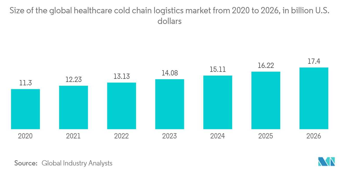 Vaccine Logistics Market: Size of the global healthcare cold chain logistics market from 2020 to 2026, in billion U.S. dollars