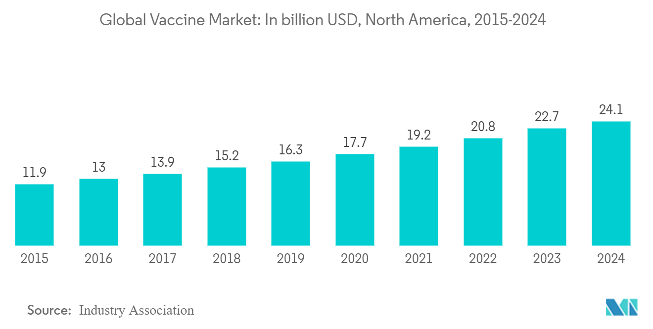 Vaccine Logistics Market: Global Vaccine Market: In billion USD, North America, 2015-2024