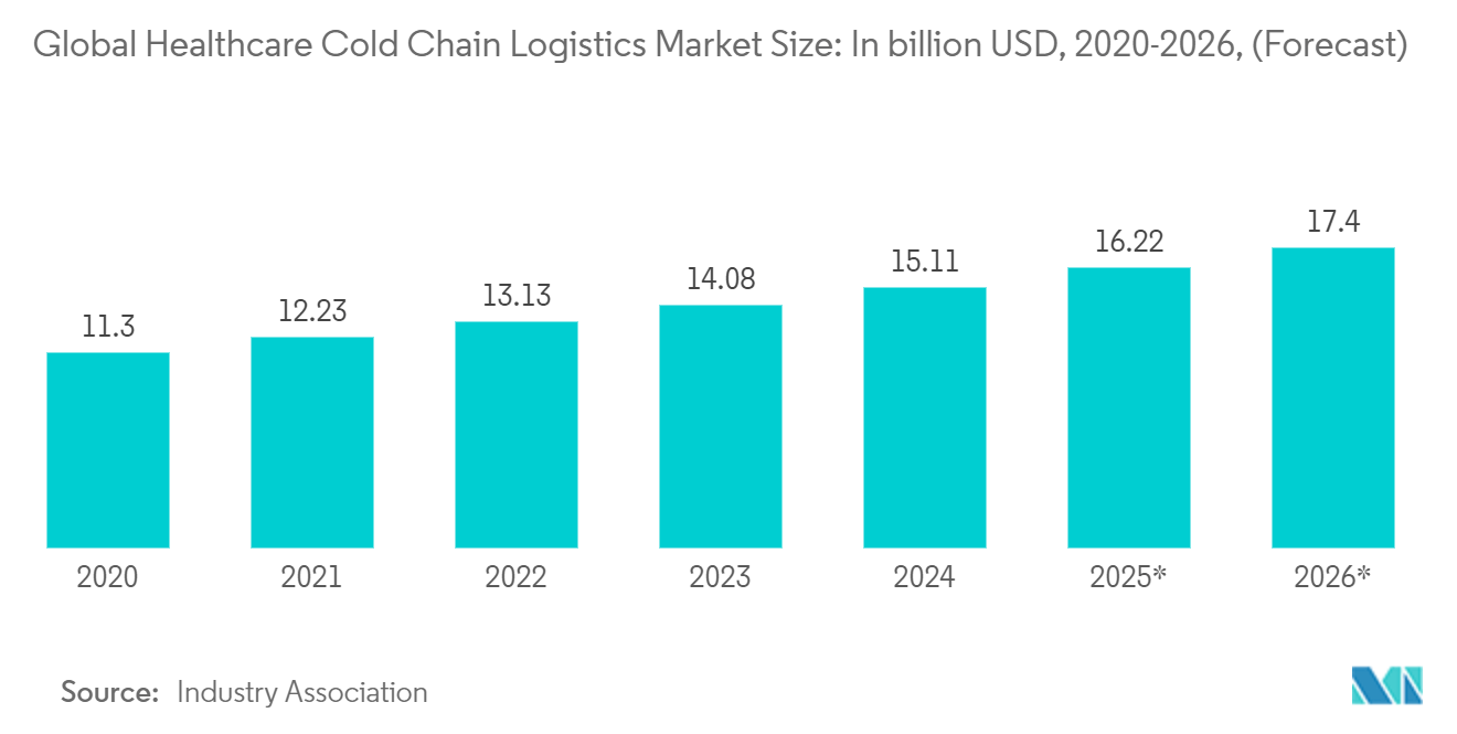 Global Healthcare Cold Chain Logistics Market Size: In billion USD, 2020-2026, (*Forecast)