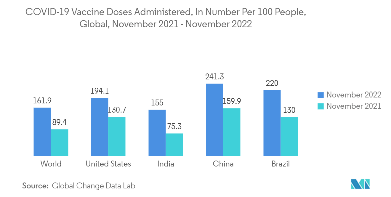 Vaccine Packaging Market - COVID-19 Vaccine Doses Administered, In Number Per 100 People, Global, November 2021 - November 2022