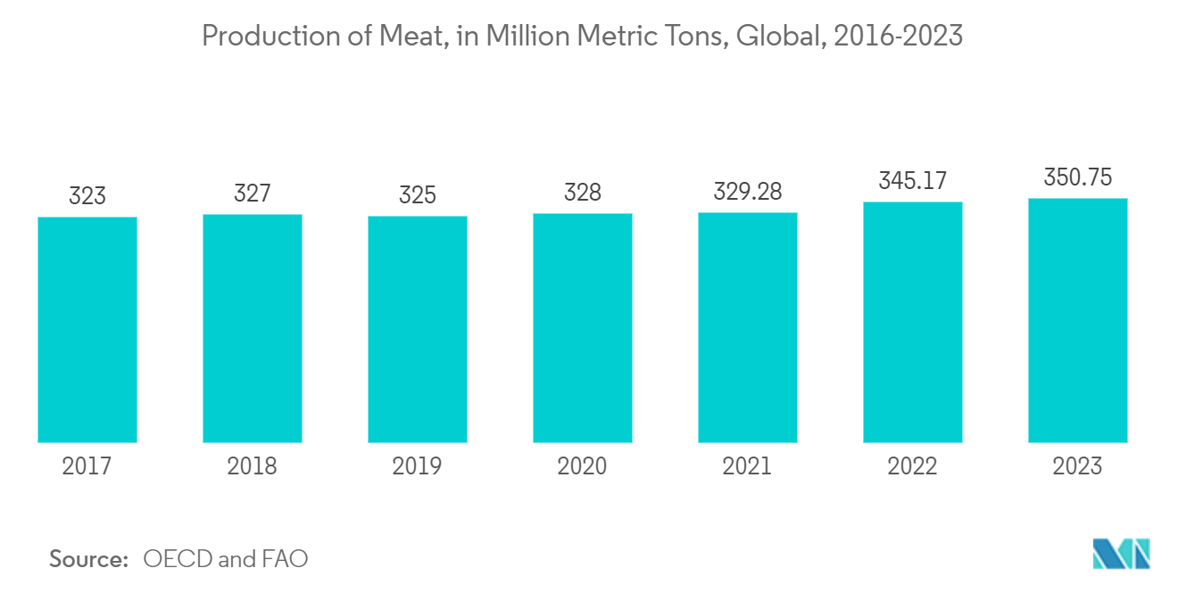 Vacuum Packaging Market - Production of Meat, in Million Metric Tons, Global, 2016-2023