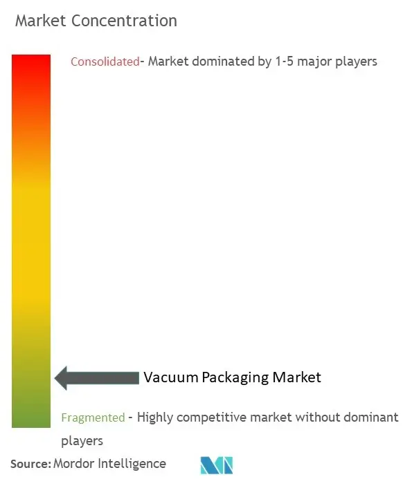 Concentración del mercado de envasado al vacío