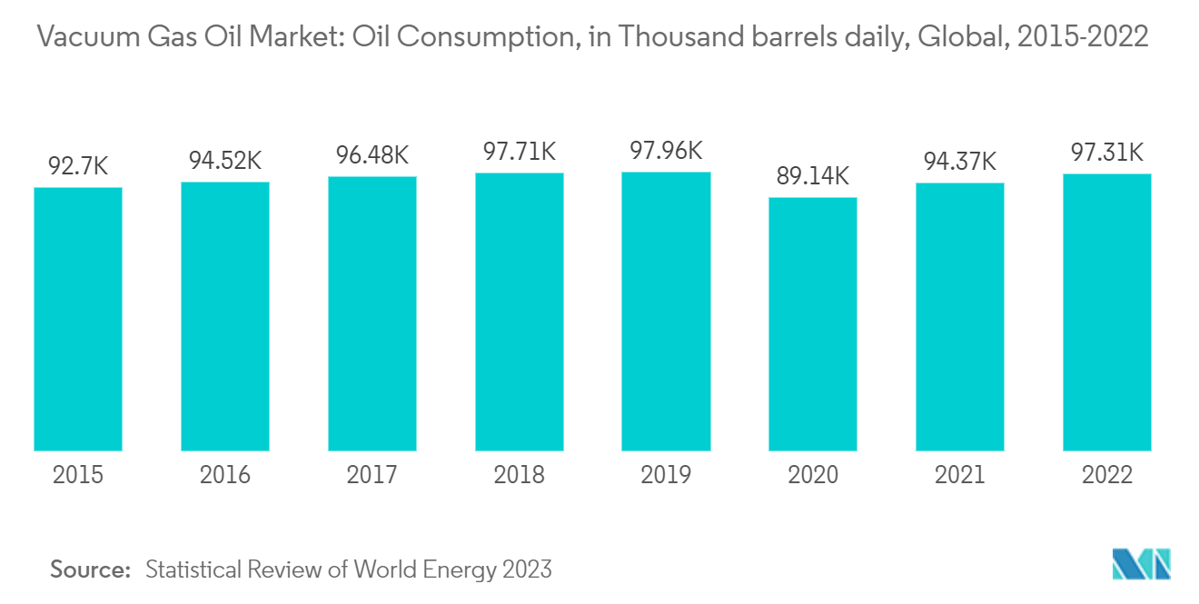 真空軽油市場 - 石油消費量、日量千バレル、世界、2015-2022年