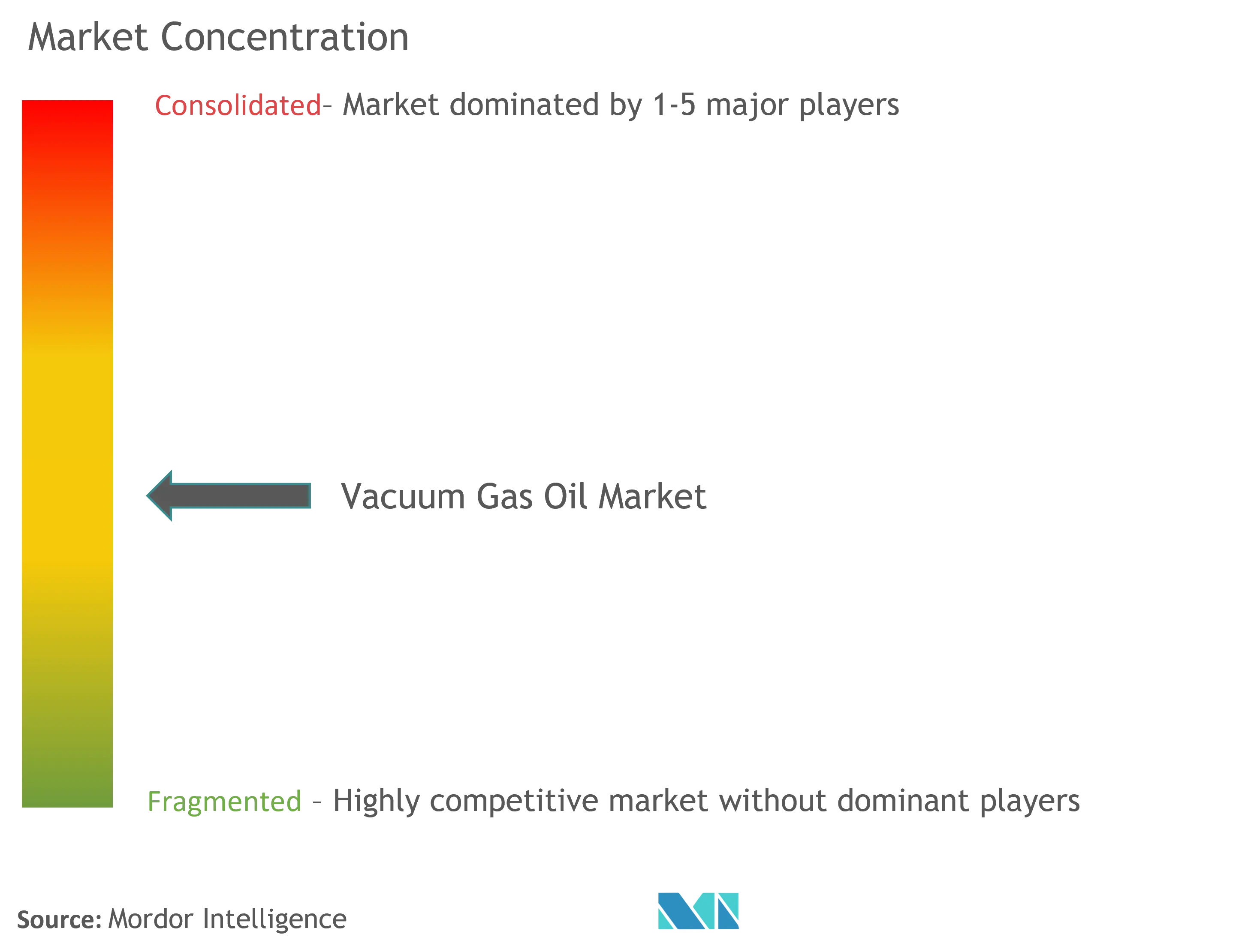 Vacuum Gas Oil Market Concentration