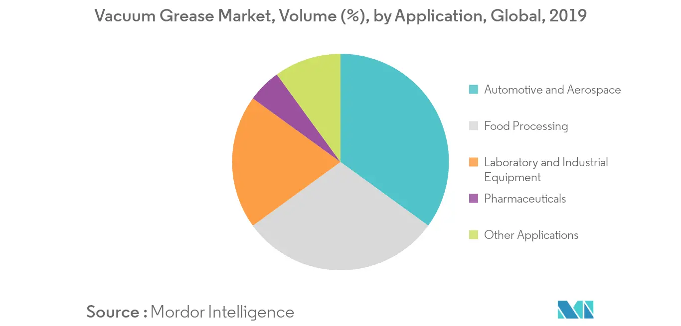 Vacuum Grease Market Share