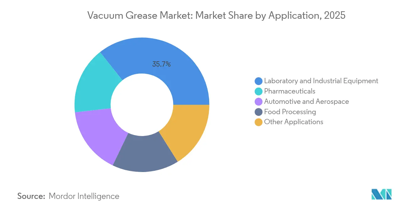 Vacuum Grease Market: Market Share by Application, 2025
