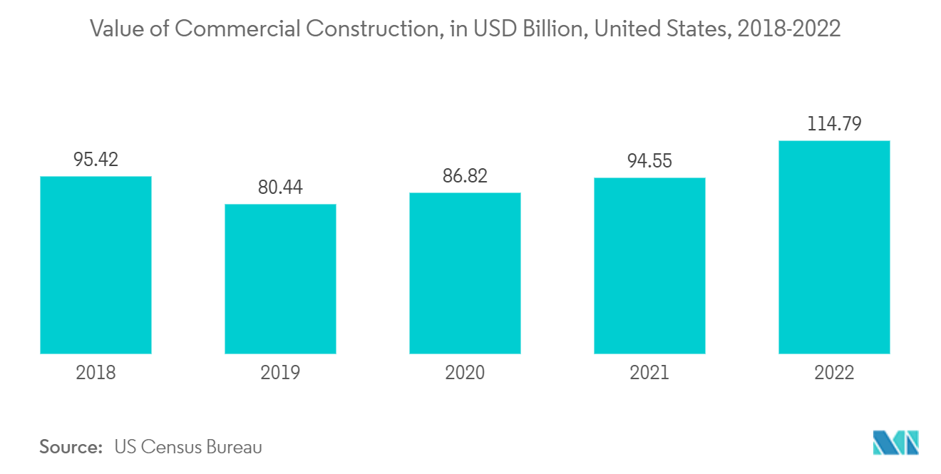 Mercado de painéis de isolamento a vácuo valor da construção comercial, em bilhões de dólares, Estados Unidos, 2018-2022