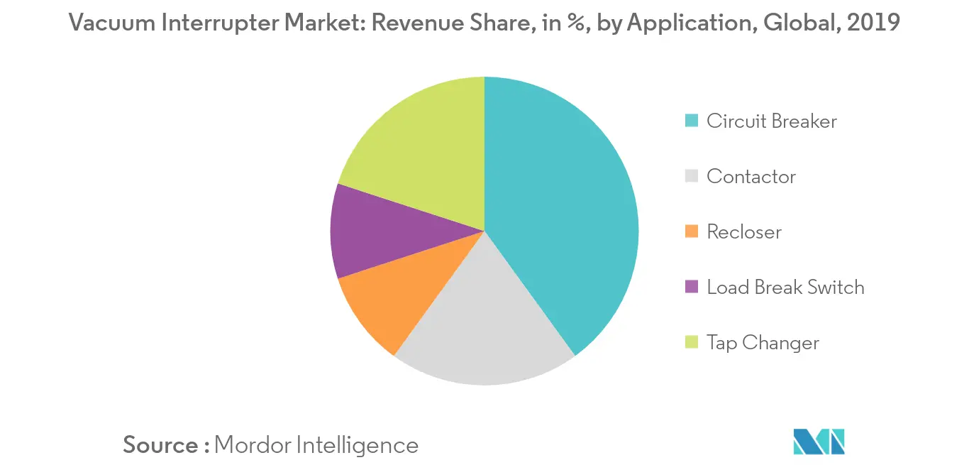 Vacuum Interrupter Market Key Trends