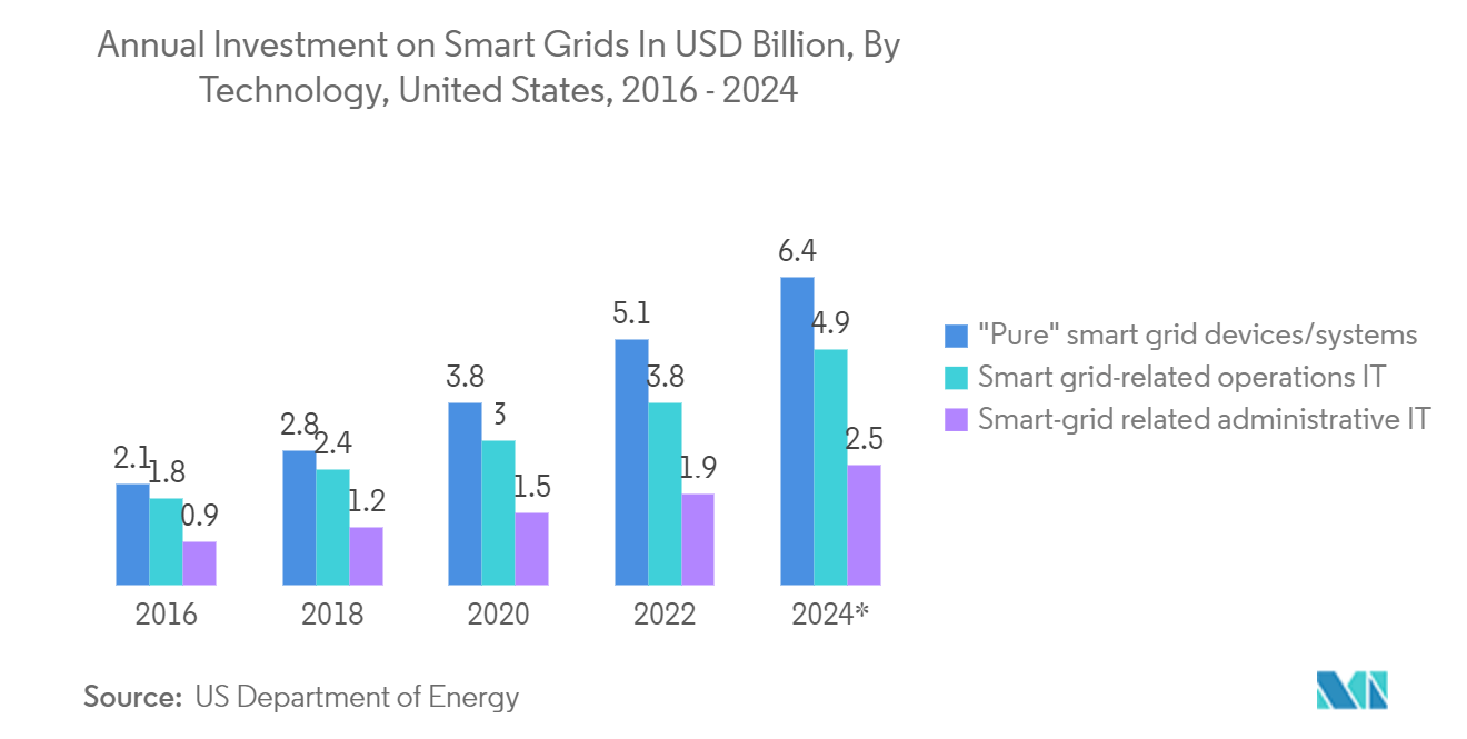 真空遮断器市場：スマートグリッドへの年間投資額（億米ドル）：技術別、米国、2016年～2024年