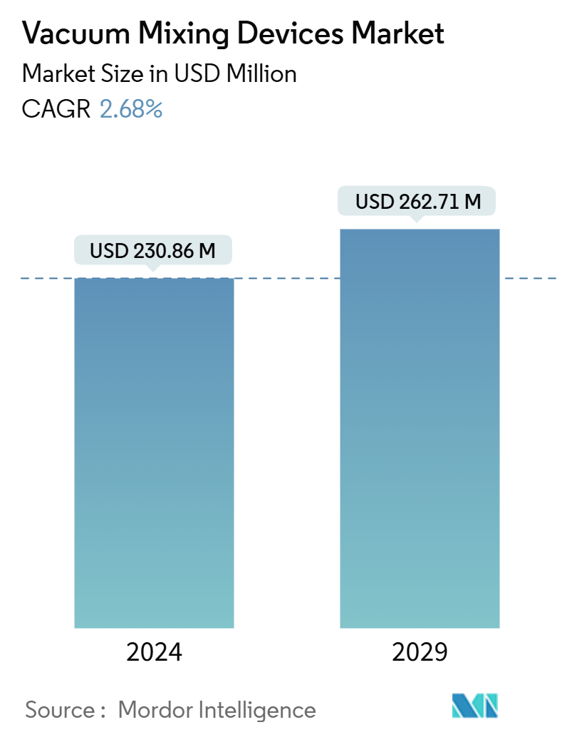 Vacuum Mixing Devices Market (2024 - 2029)