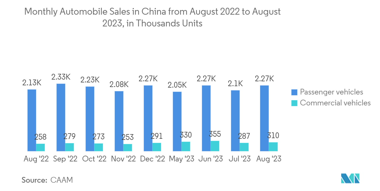 진공 펌프 시장 - 2022년 2023월부터 XNUMX년 XNUMX월까지 중국 내 월간 자동차 판매량(천 대)