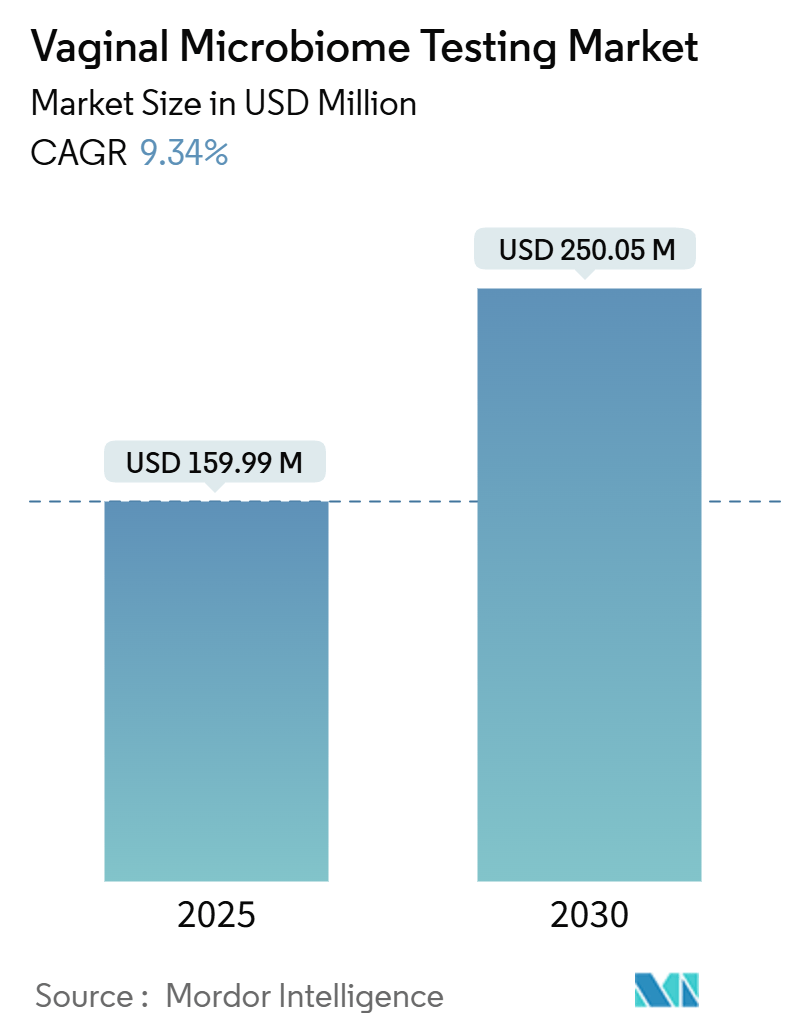 Vaginal Microbiome Testing Market Summary