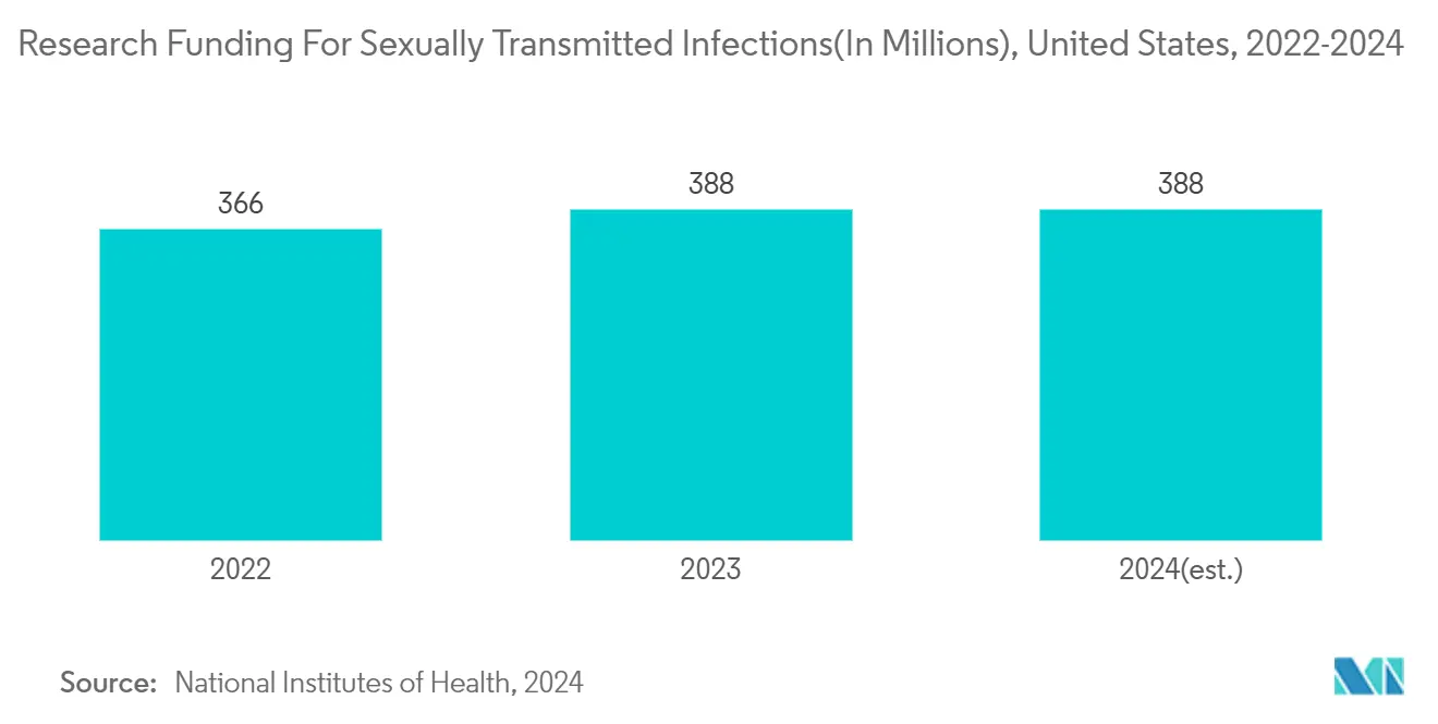 Vaginal Microbiome Testing Market: Research Funding For Sexually Transmitted Infections(In Millions), United States, 2022-2024