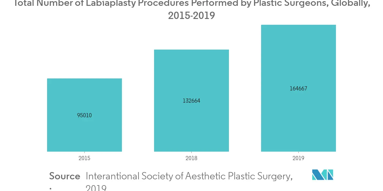 vaginal rejuvenation market share