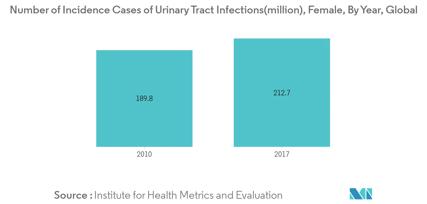 Vaginal Slings Market Key Trends