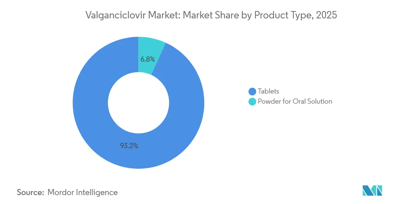 Valganciclovir Market Share by Product Type, 2025