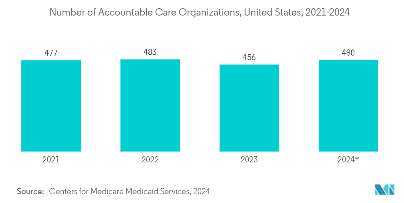 Value-based Healthcare Services Market : Number of Accountable Care Organizations, United States, 2020-2023
