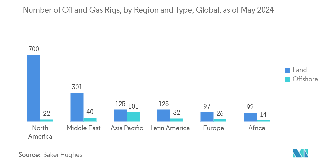 Valves and Actuators Market: Number of Oil and Gas Rigs, by region and type, Global, as of May 2024