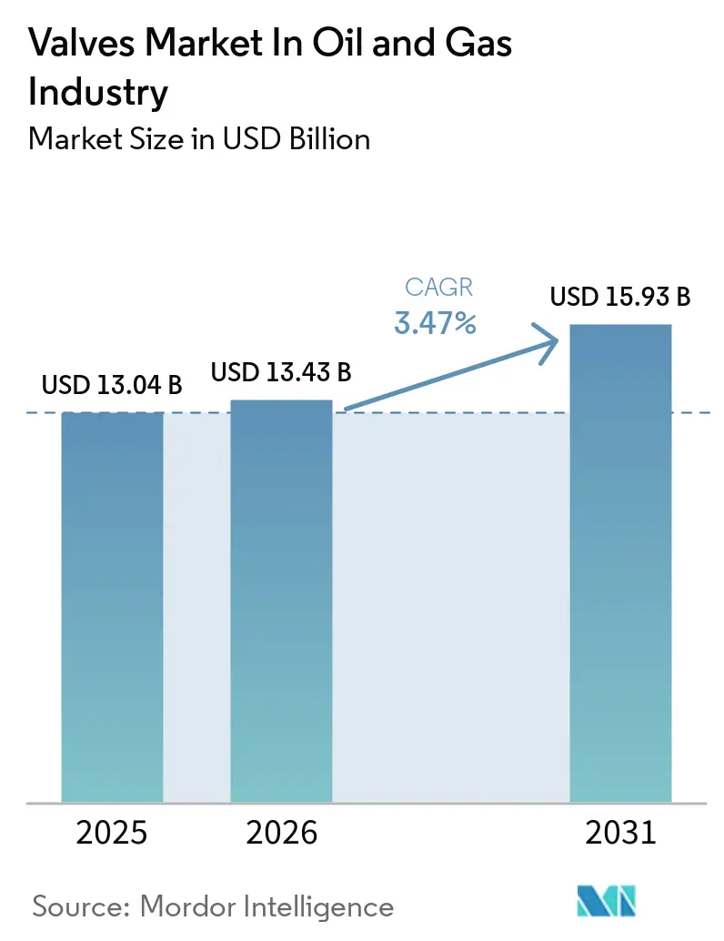 Valves Market In Oil And Gas Industry (2026 - 2031)