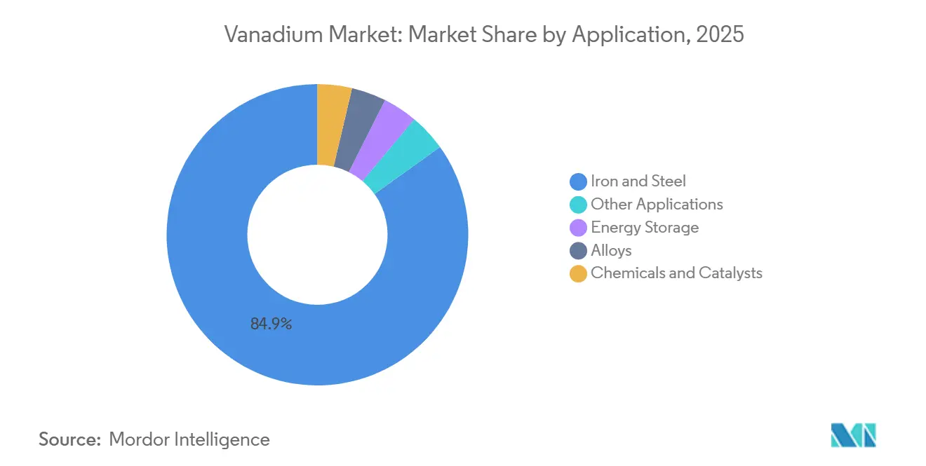 Vanadium Market Share by Application, 2025