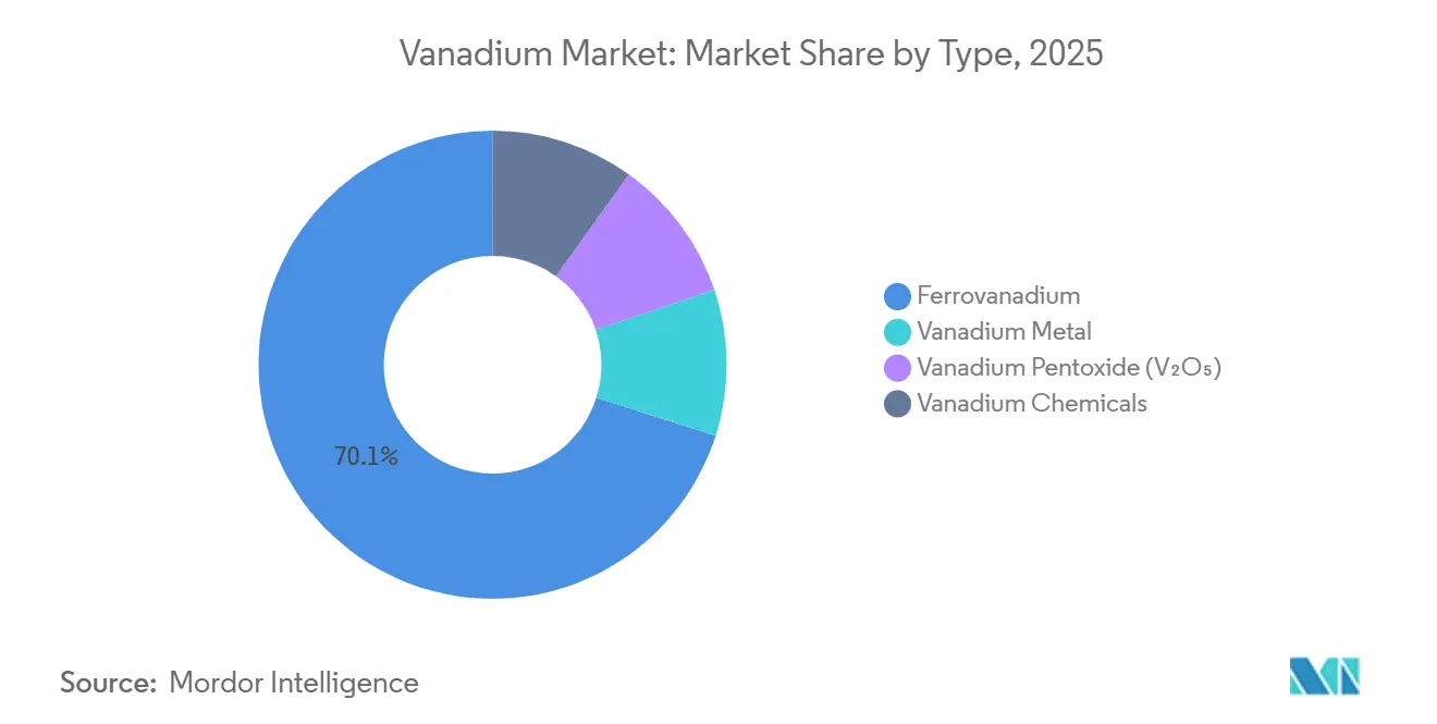 Vanadium Market Share by Type, 2025