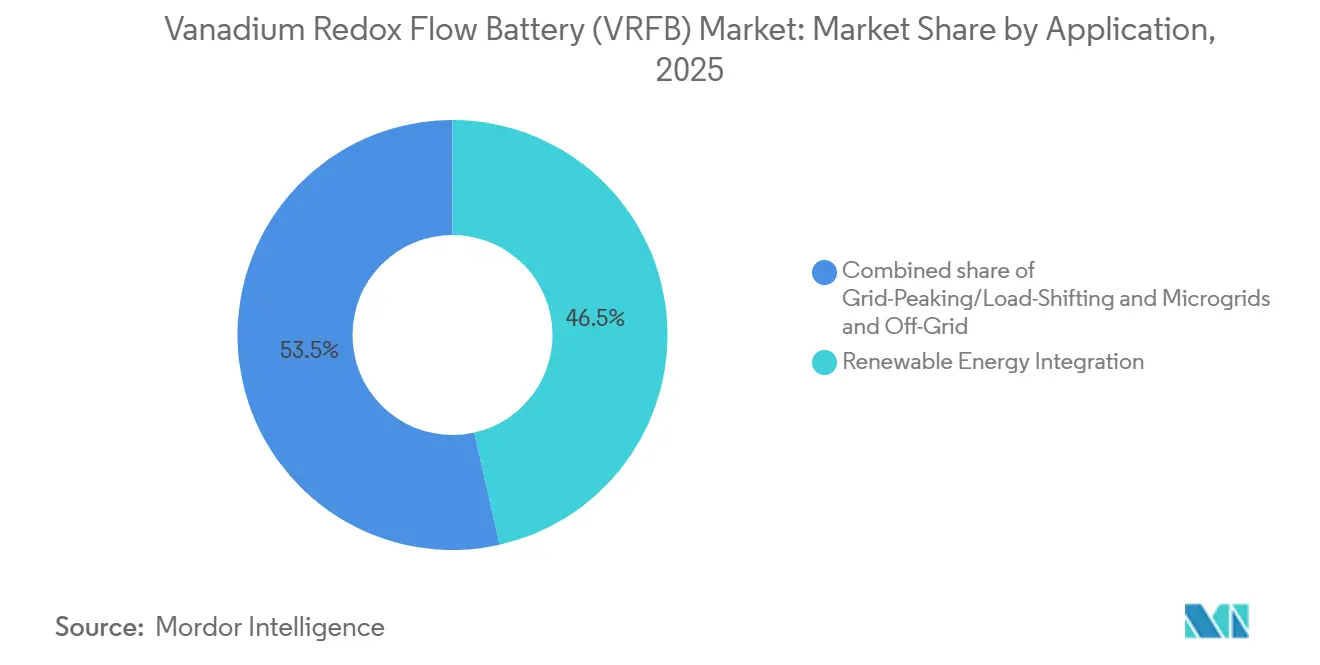 Vanadium Redox Flow Battery (VRFB) Market Share by Application, 2025