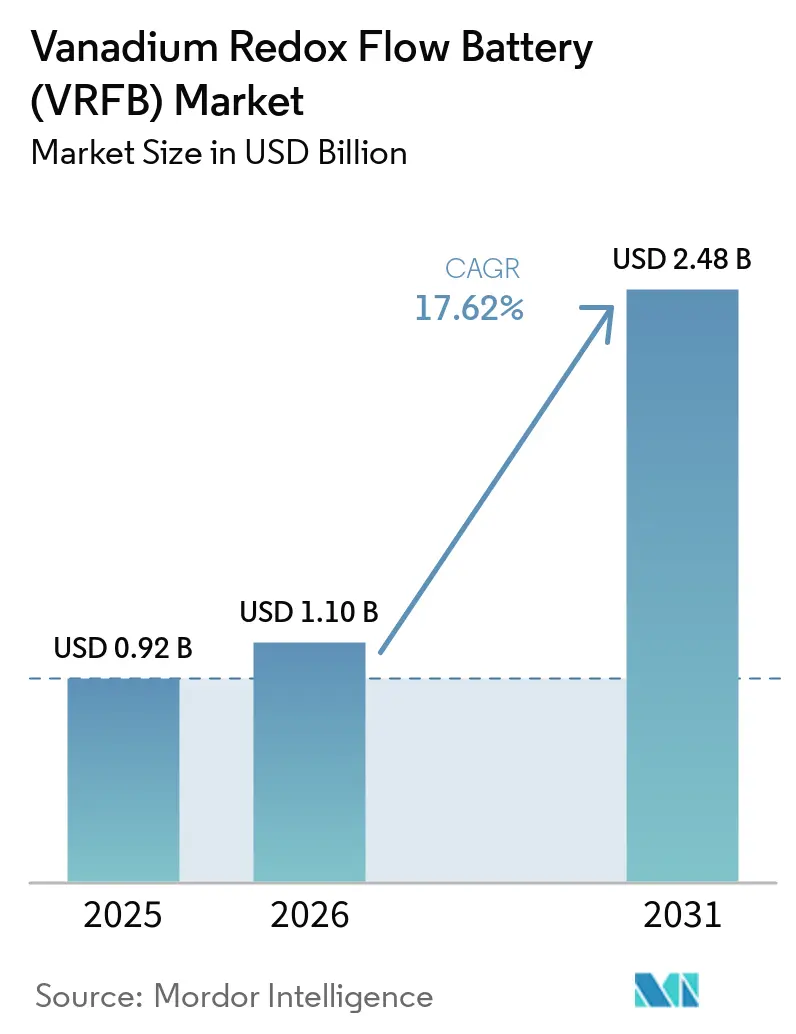 Vanadium Redox Flow Battery (VRFB) Market Size