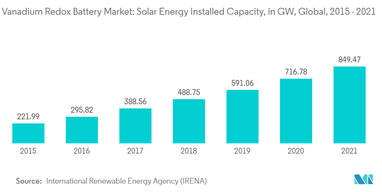 Vanadium Redox Battery Market: Solar Energy Installed Capacity, in GW, Global, 2015- 2021