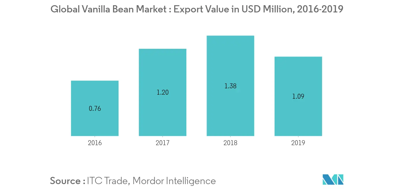 Vanilla Bean Market