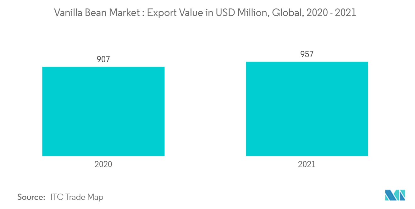 Vanilla Bean Market : Export Value in USD Million, 2020 - 2021