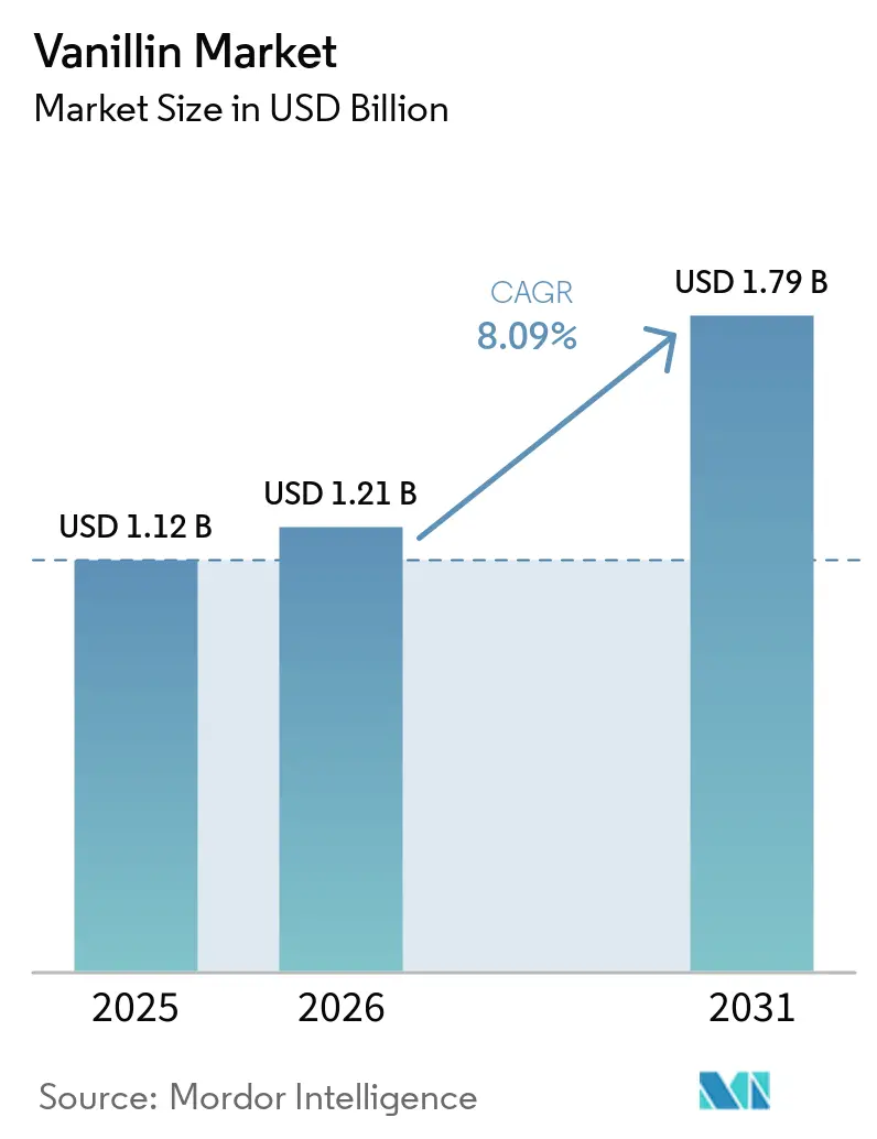 Vanillin Market Size