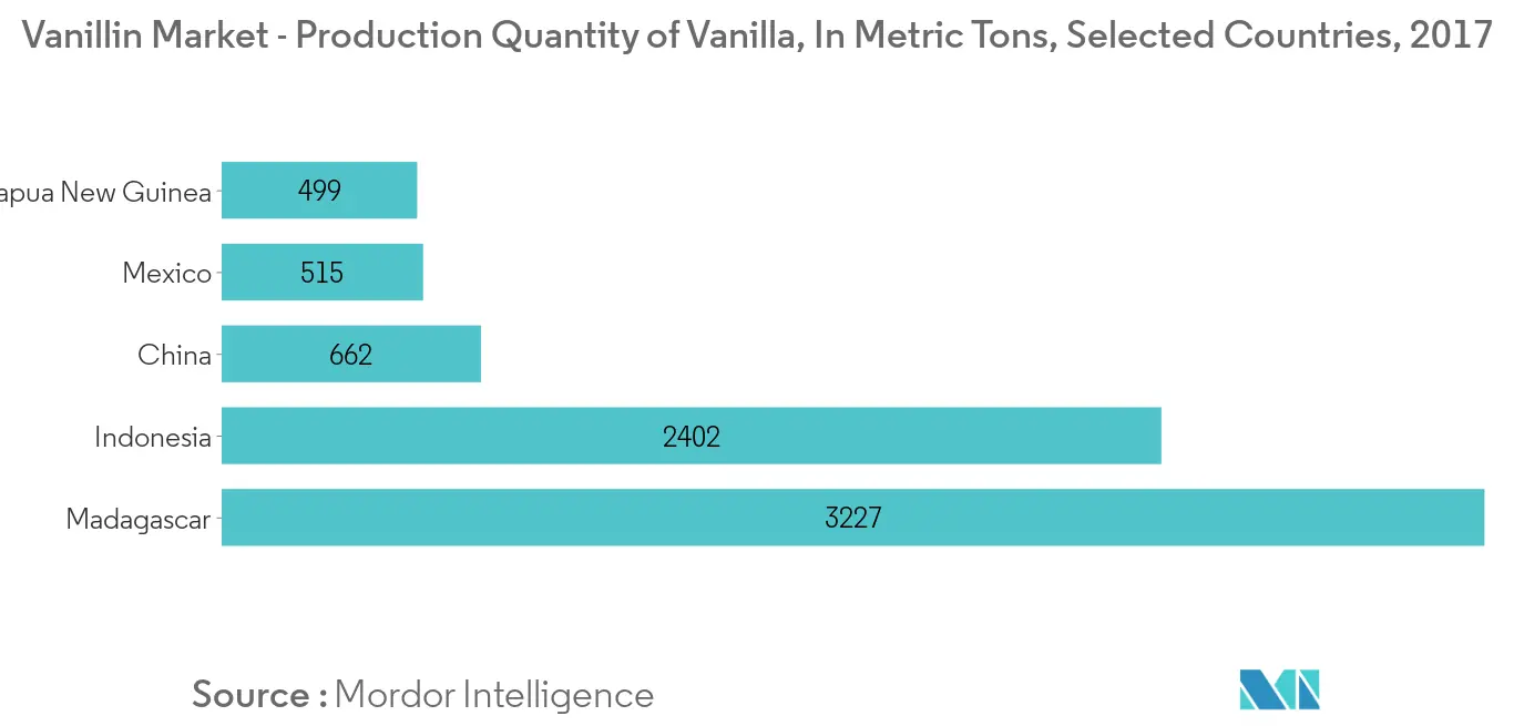 Vanillin Market1