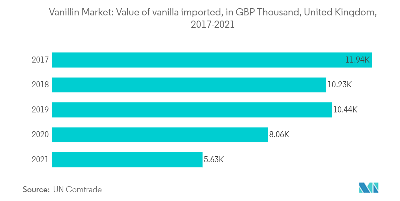 Thị trường Vanillin Giá trị vani nhập khẩu, tính bằng nghìn bảng Anh, Vương quốc Anh, 2017-2021