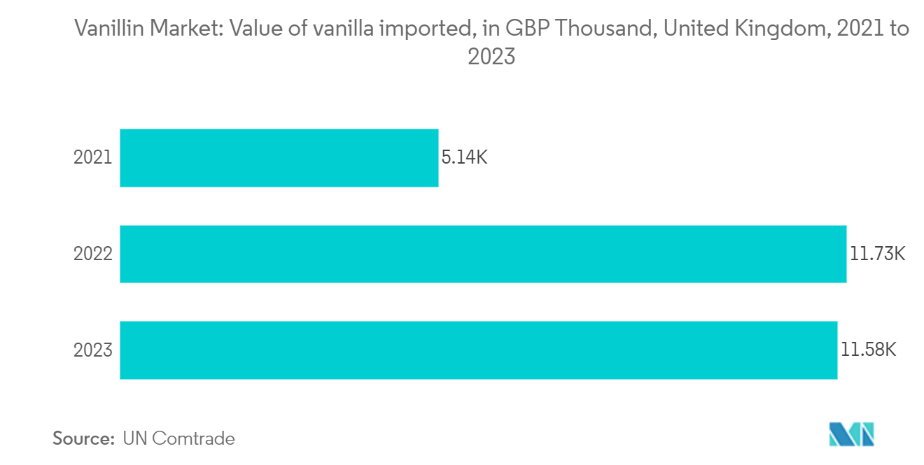 Vanillin Market: Value of vanilla imported, in GBP Thousand, United Kingdom, 2017-2021